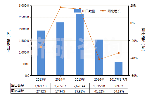 2013-2017年7月中國鎳的硫酸鹽(HS28332400)出口量及增速統(tǒng)計